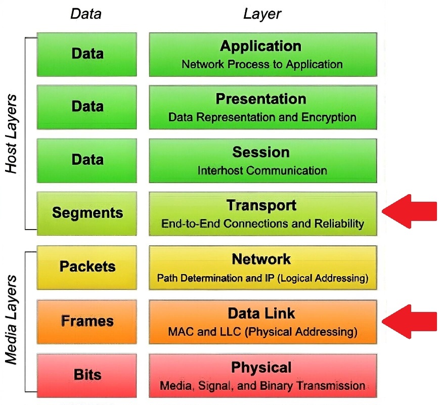 7-layer OSI stack